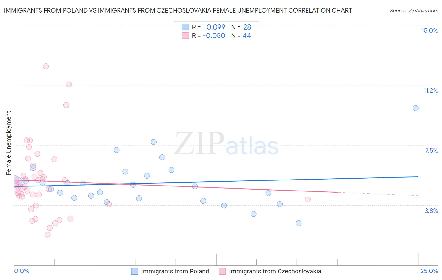 Immigrants from Poland vs Immigrants from Czechoslovakia Female Unemployment