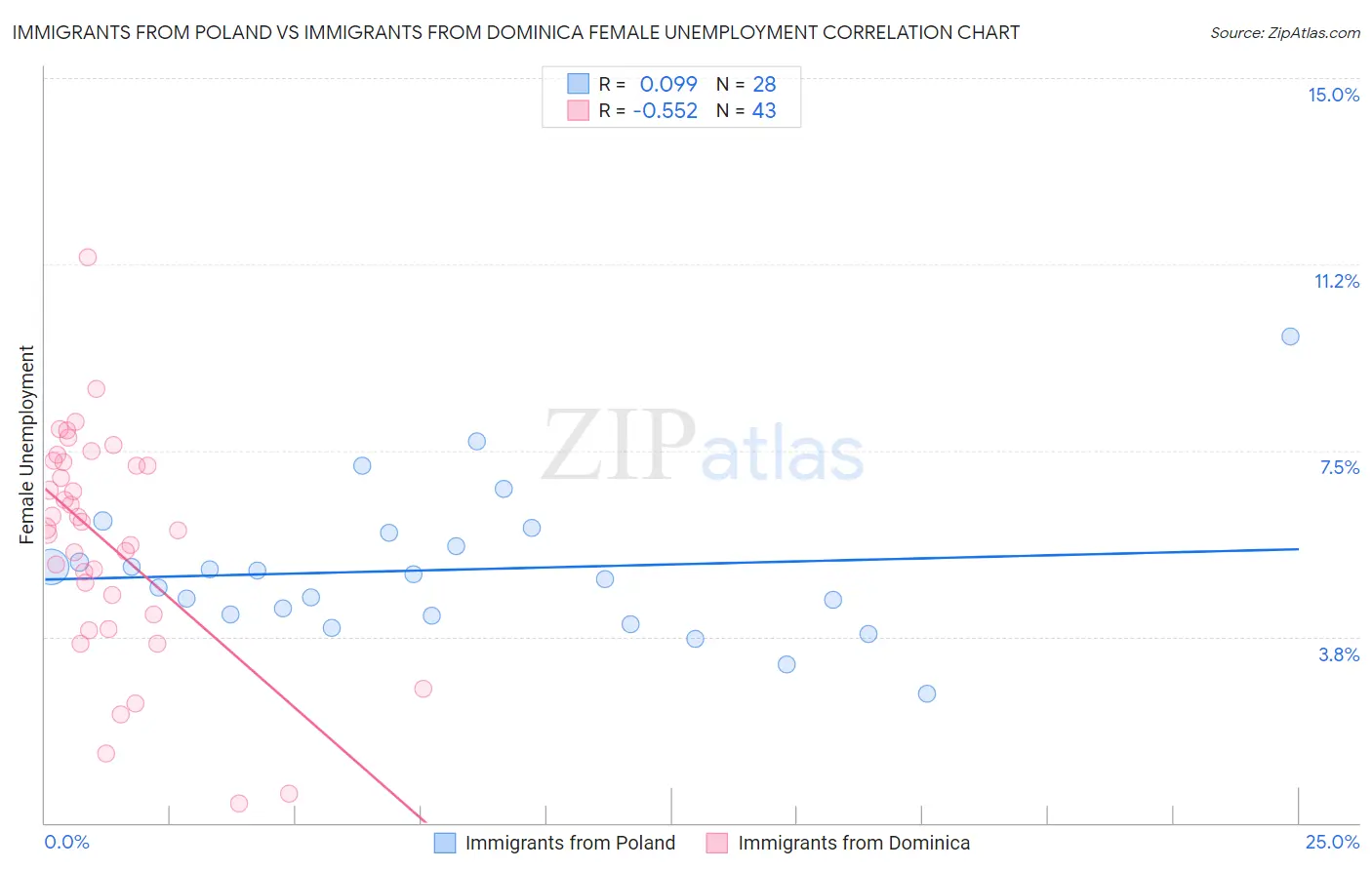 Immigrants from Poland vs Immigrants from Dominica Female Unemployment