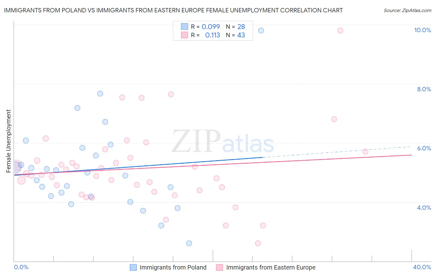 Immigrants from Poland vs Immigrants from Eastern Europe Female Unemployment