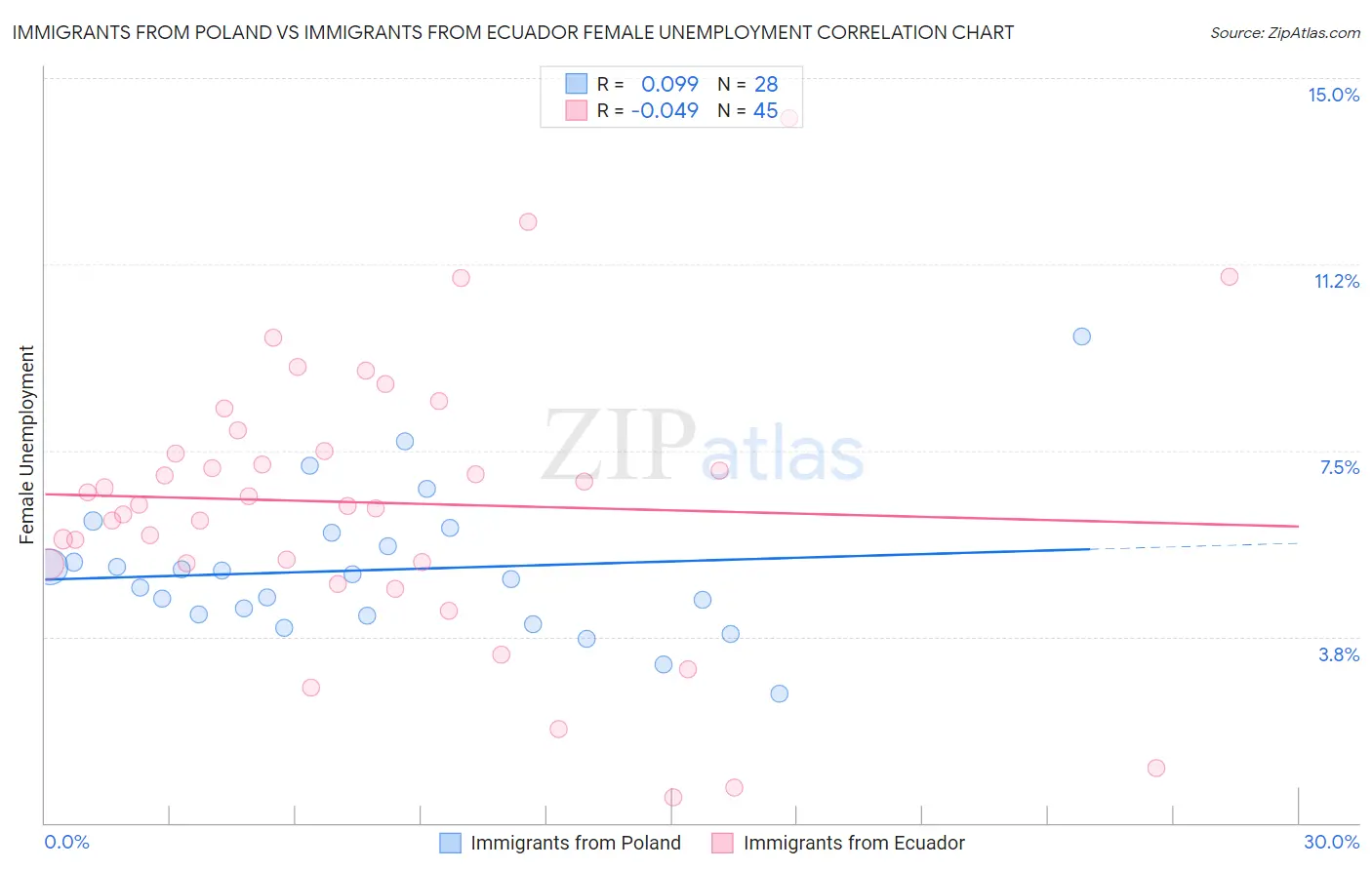 Immigrants from Poland vs Immigrants from Ecuador Female Unemployment
