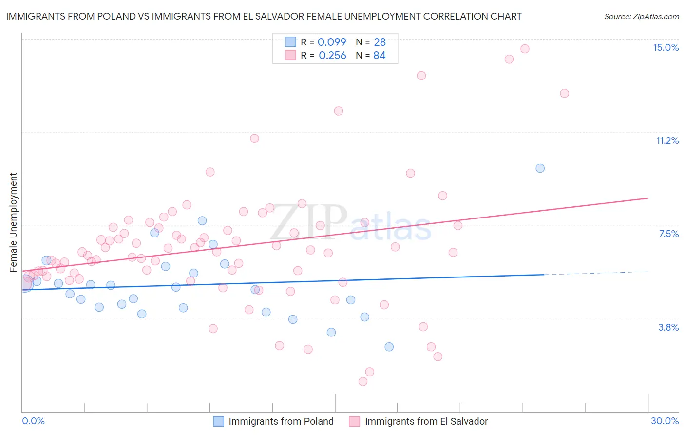 Immigrants from Poland vs Immigrants from El Salvador Female Unemployment