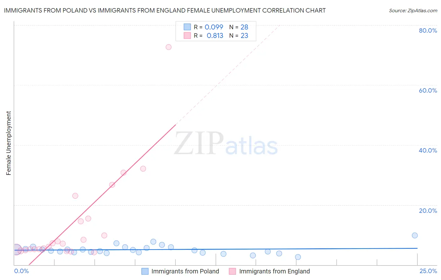 Immigrants from Poland vs Immigrants from England Female Unemployment