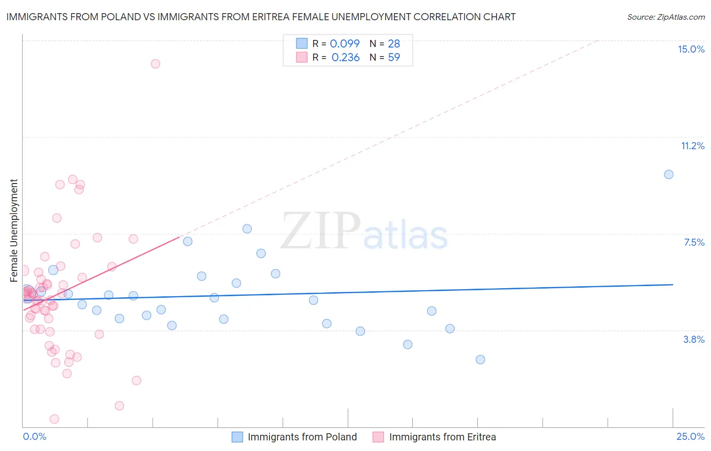 Immigrants from Poland vs Immigrants from Eritrea Female Unemployment