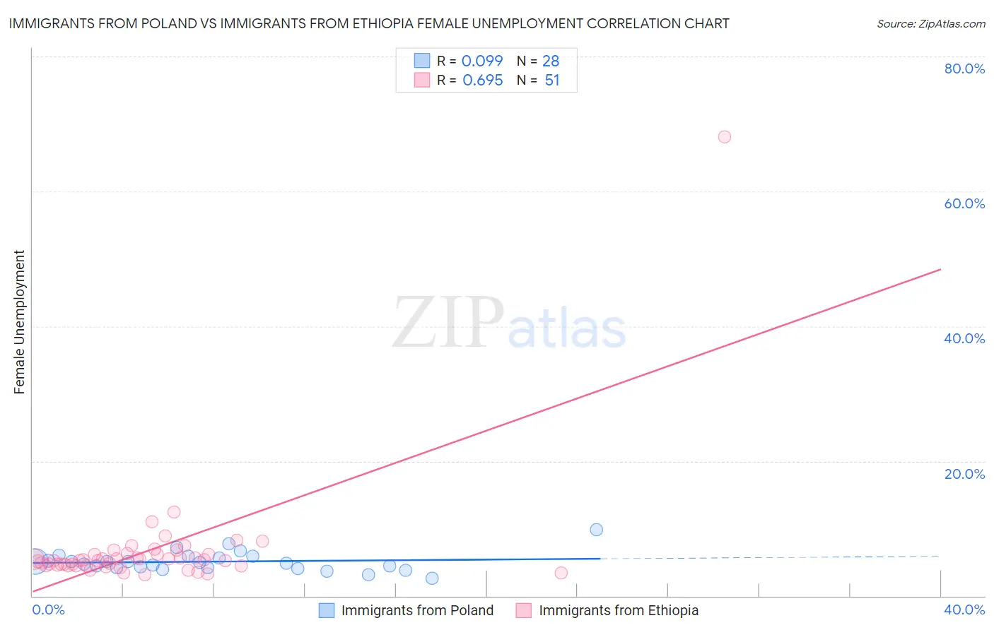 Immigrants from Poland vs Immigrants from Ethiopia Female Unemployment