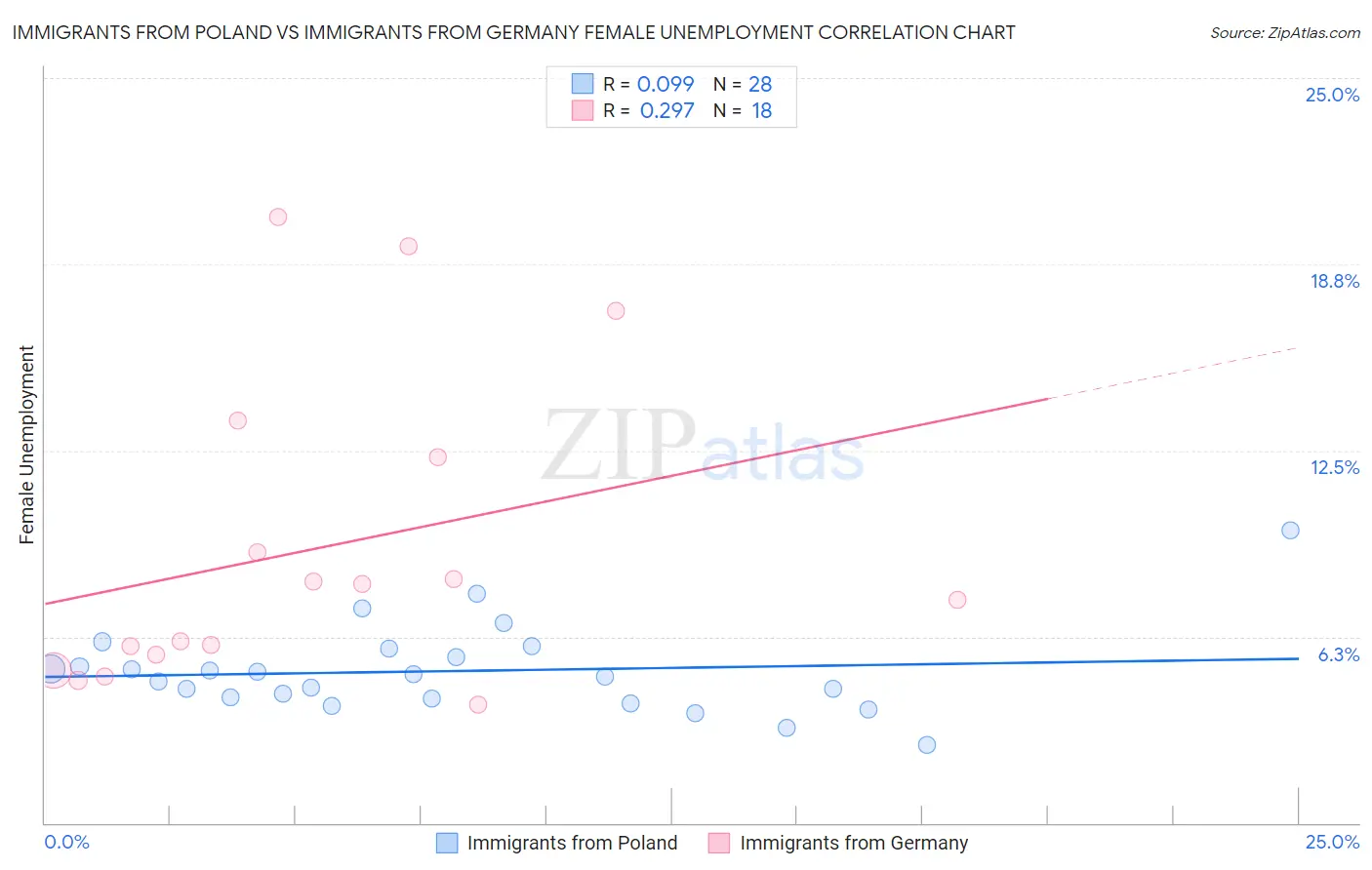 Immigrants from Poland vs Immigrants from Germany Female Unemployment