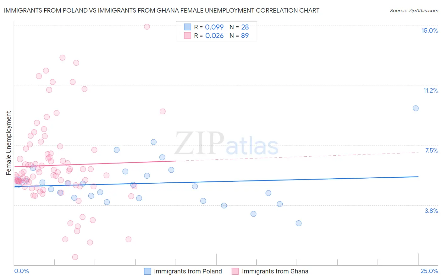 Immigrants from Poland vs Immigrants from Ghana Female Unemployment