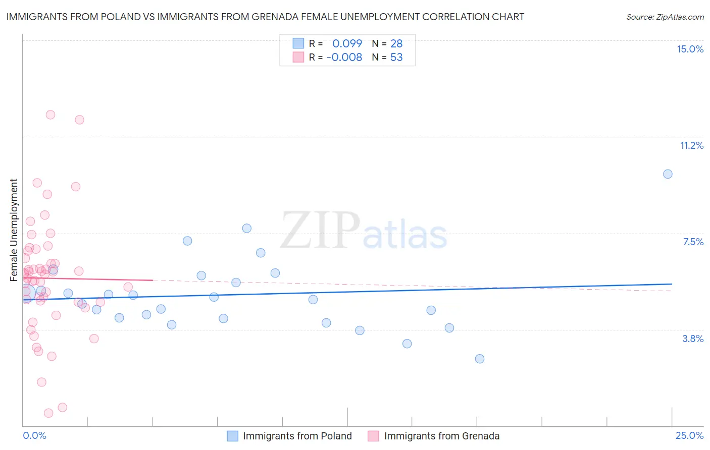 Immigrants from Poland vs Immigrants from Grenada Female Unemployment