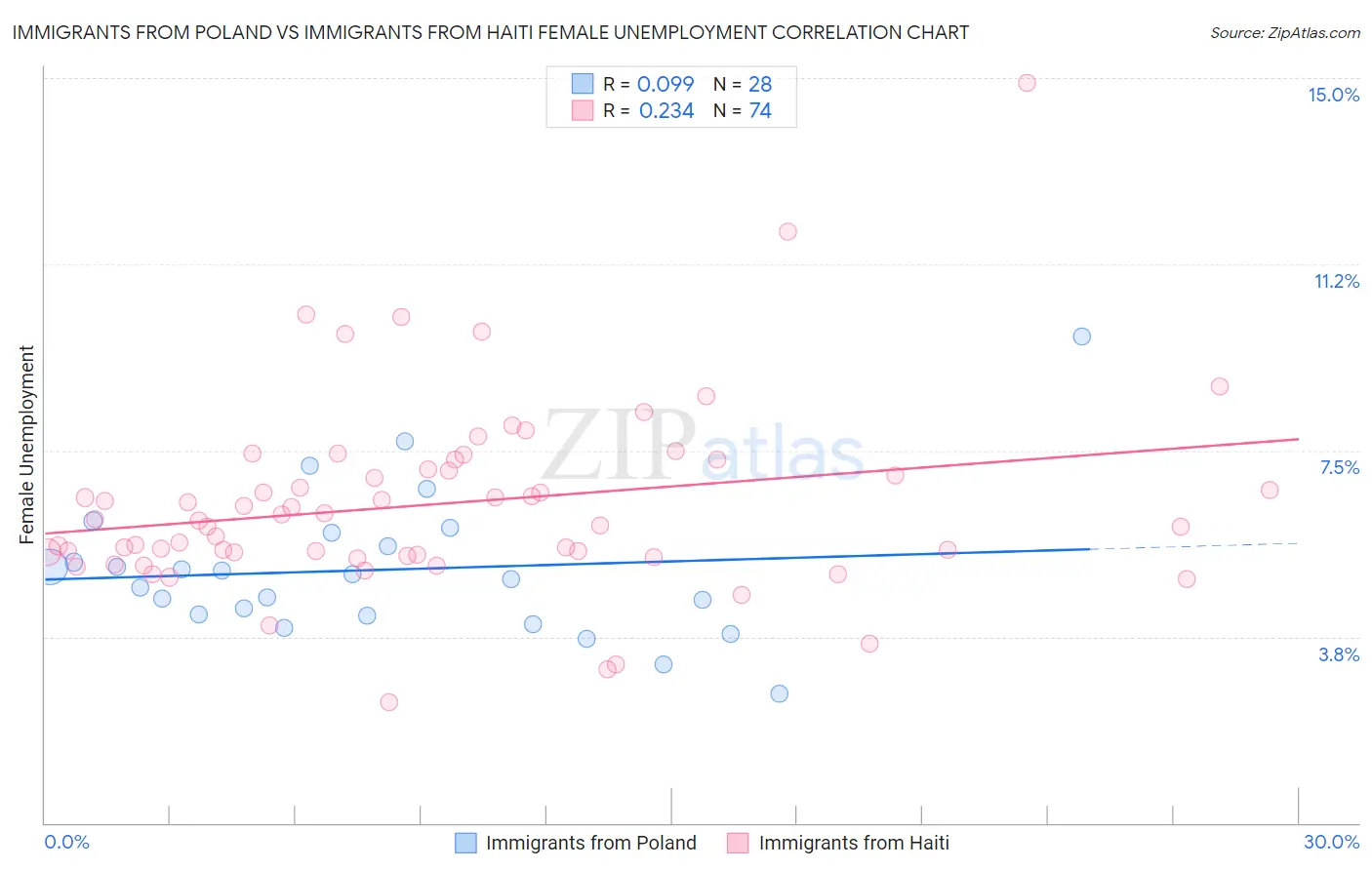 Immigrants from Poland vs Immigrants from Haiti Female Unemployment