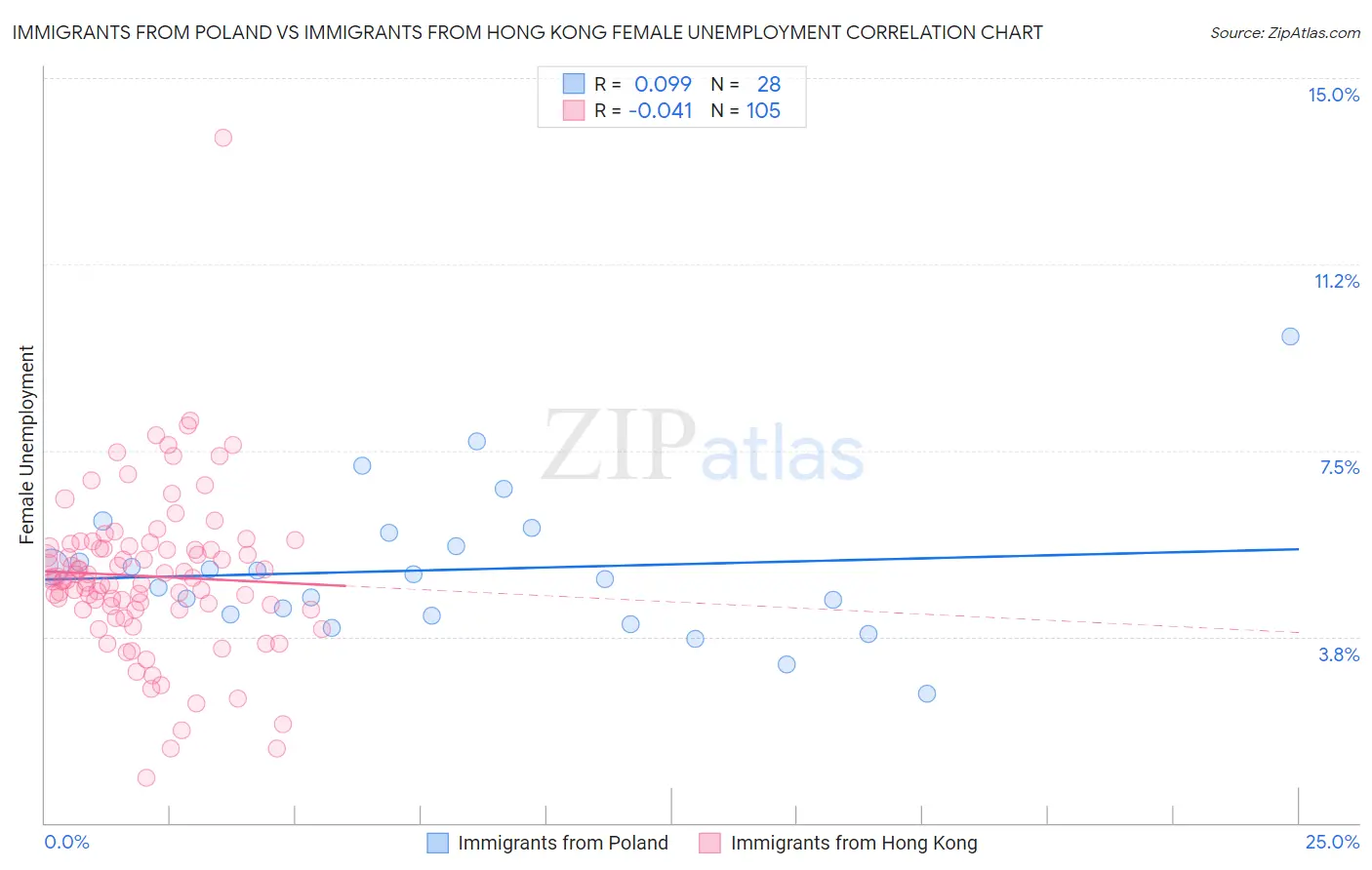 Immigrants from Poland vs Immigrants from Hong Kong Female Unemployment