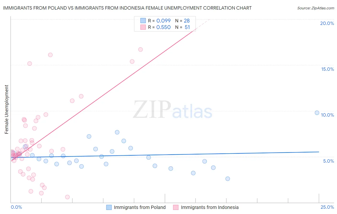 Immigrants from Poland vs Immigrants from Indonesia Female Unemployment