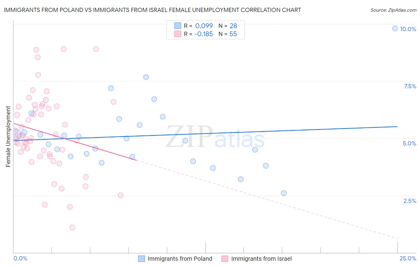 Immigrants from Poland vs Immigrants from Israel Female Unemployment