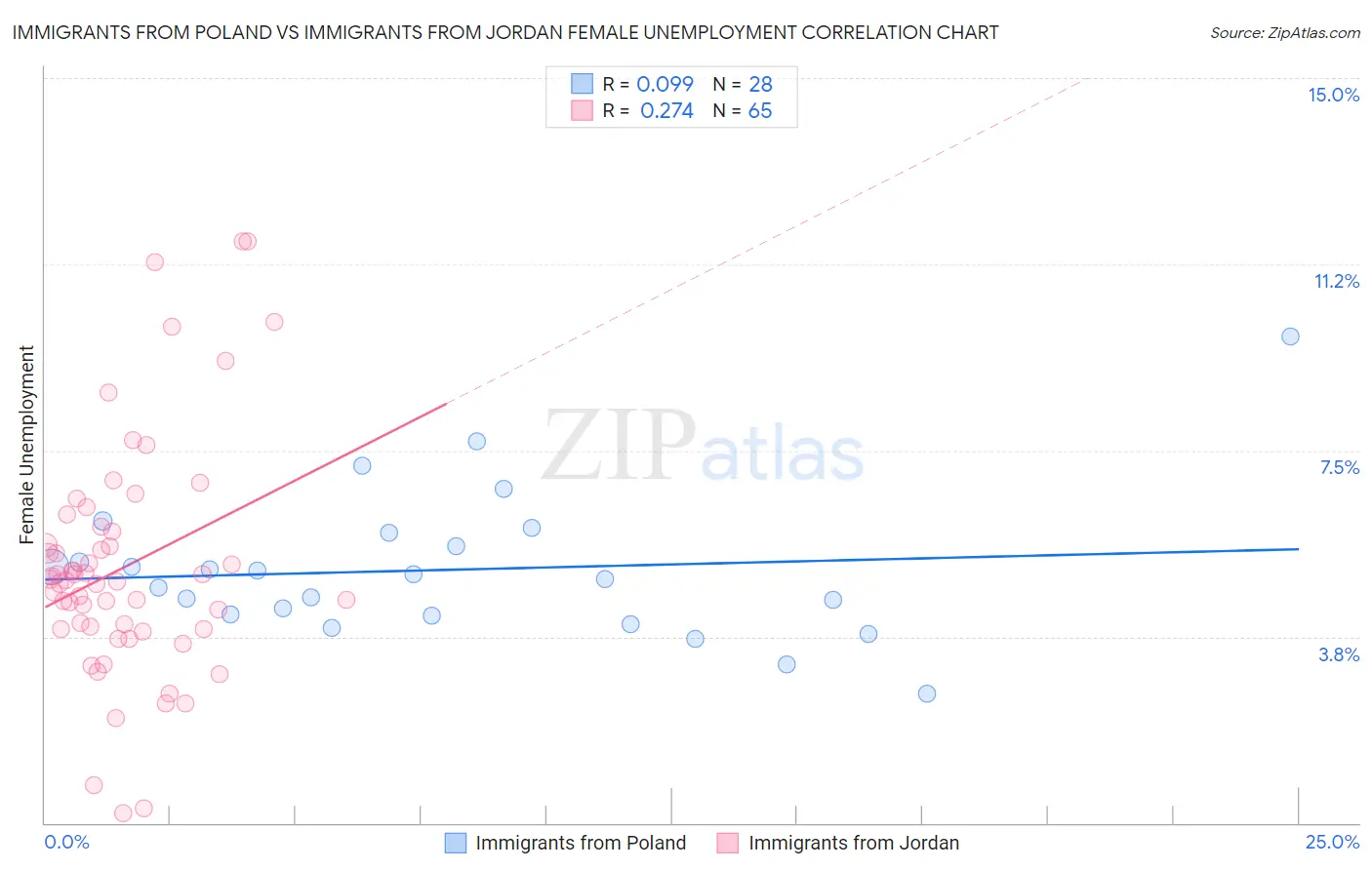 Immigrants from Poland vs Immigrants from Jordan Female Unemployment