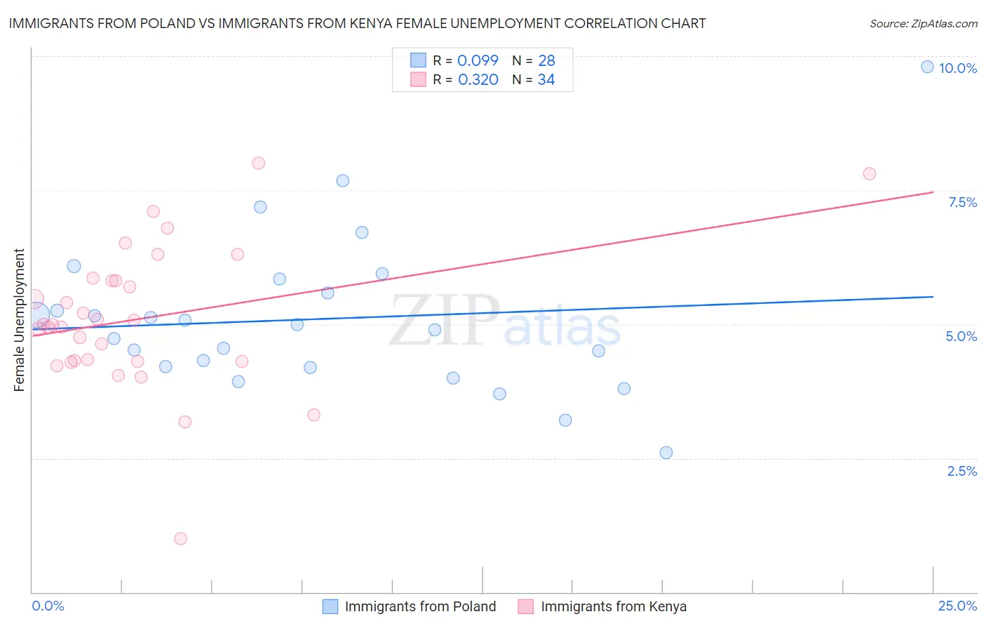 Immigrants from Poland vs Immigrants from Kenya Female Unemployment