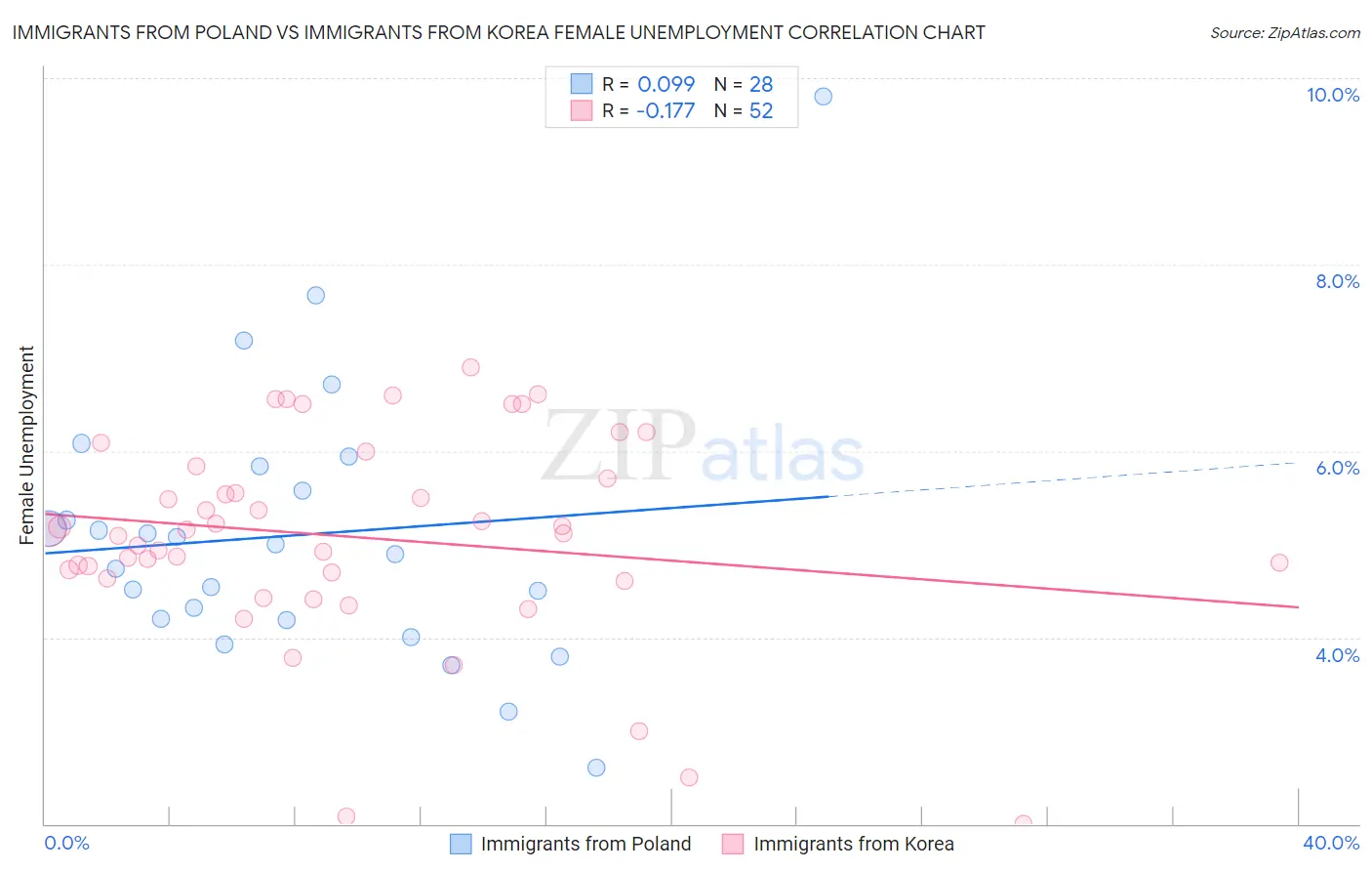 Immigrants from Poland vs Immigrants from Korea Female Unemployment