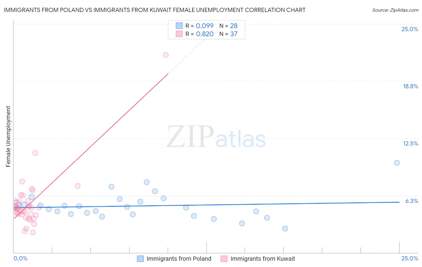 Immigrants from Poland vs Immigrants from Kuwait Female Unemployment