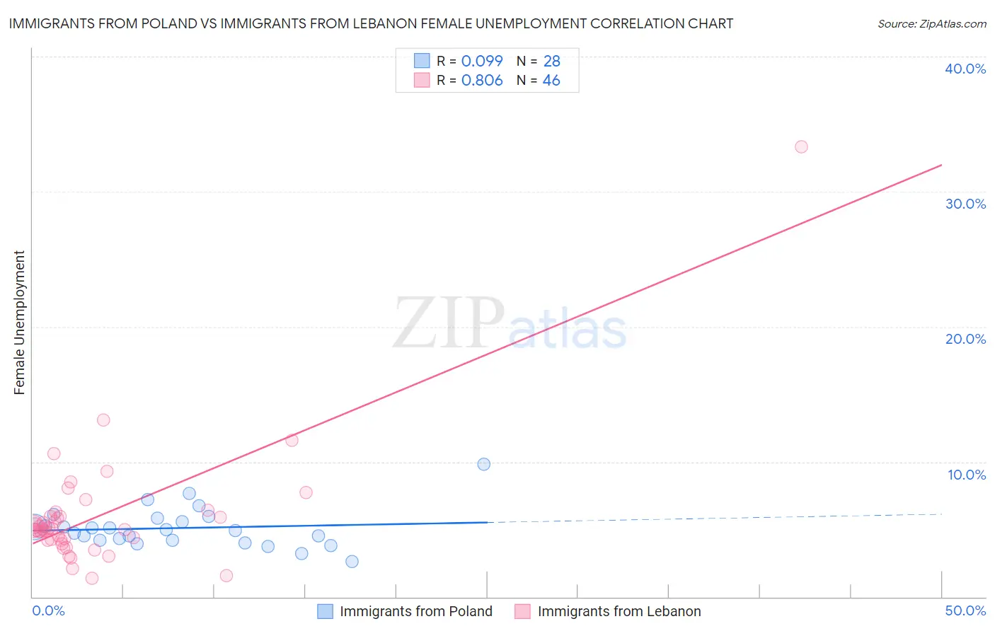 Immigrants from Poland vs Immigrants from Lebanon Female Unemployment