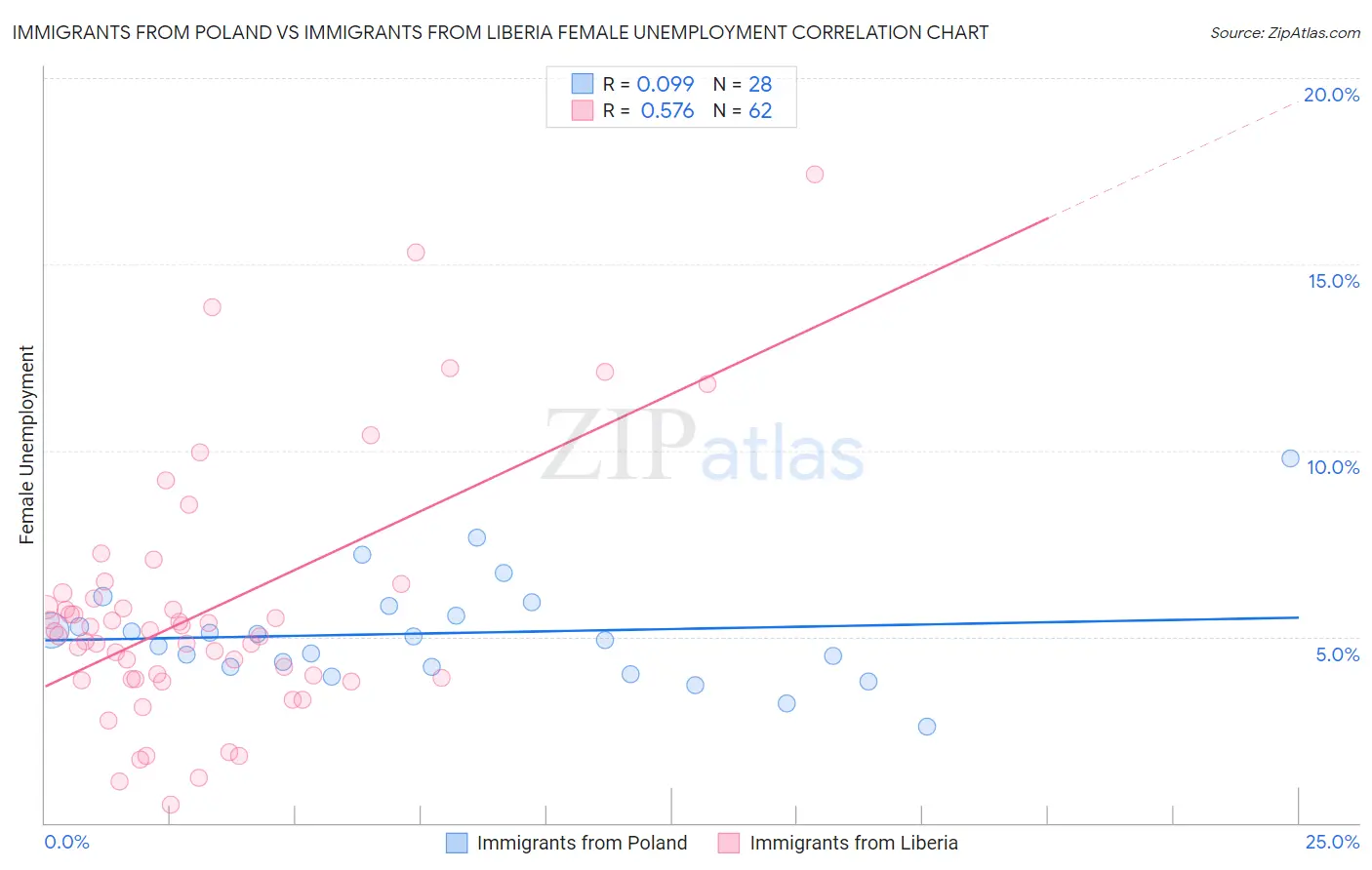 Immigrants from Poland vs Immigrants from Liberia Female Unemployment