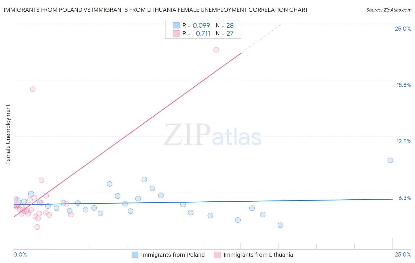 Immigrants from Poland vs Immigrants from Lithuania Female Unemployment