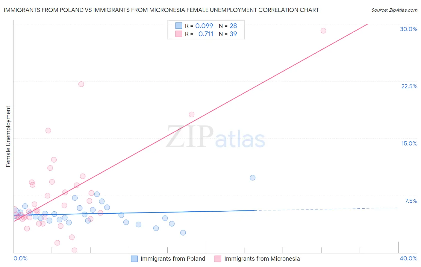 Immigrants from Poland vs Immigrants from Micronesia Female Unemployment