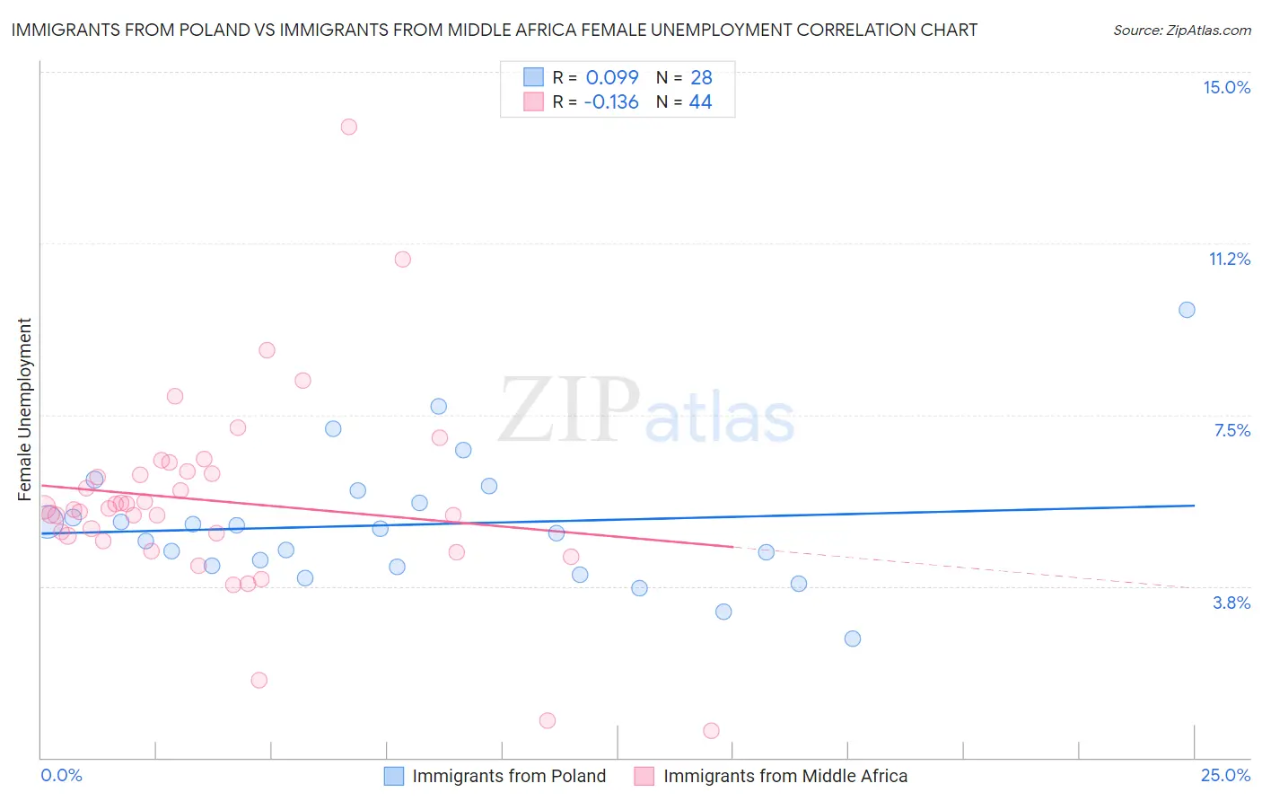 Immigrants from Poland vs Immigrants from Middle Africa Female Unemployment