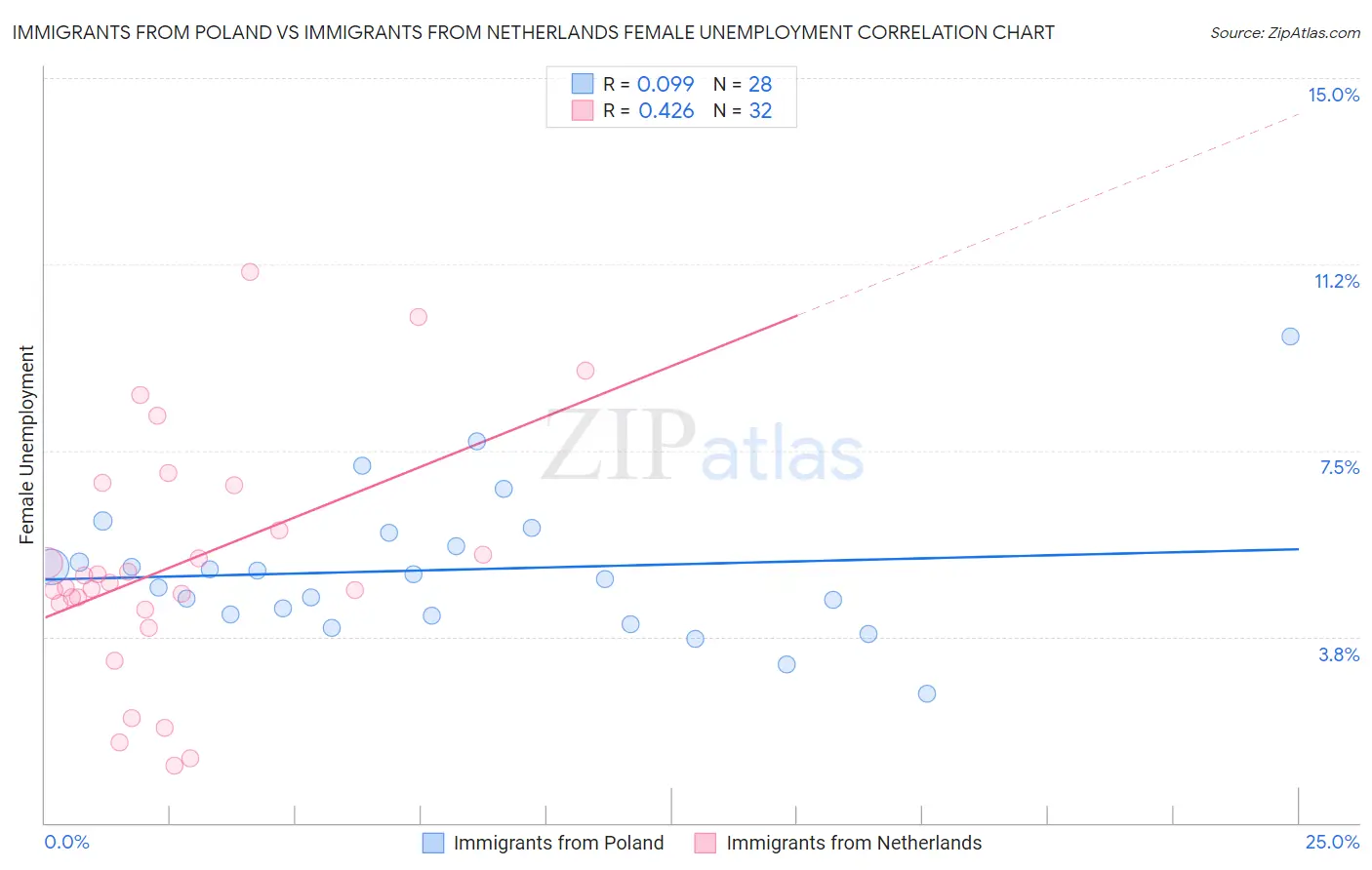 Immigrants from Poland vs Immigrants from Netherlands Female Unemployment