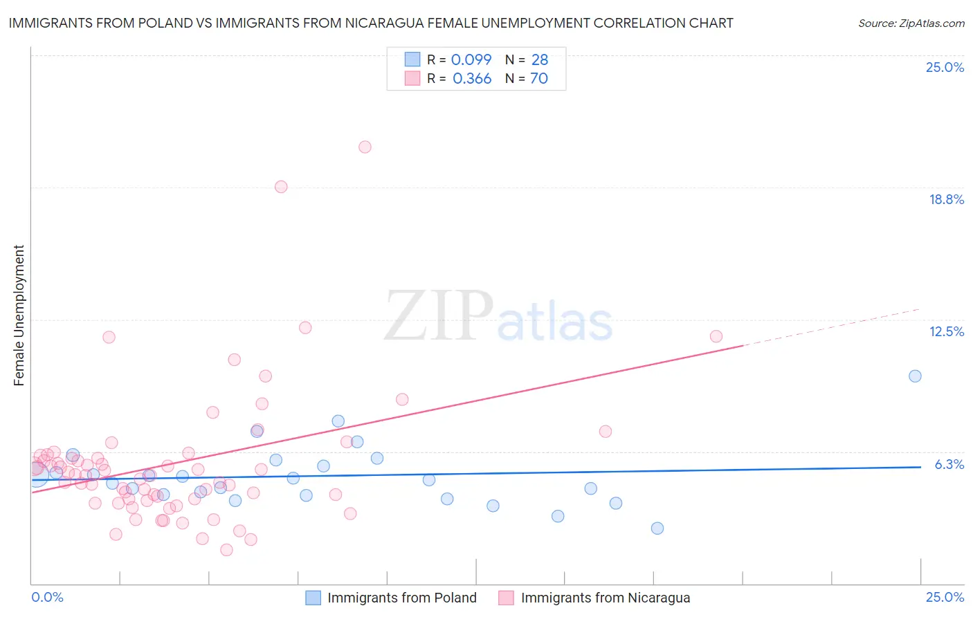 Immigrants from Poland vs Immigrants from Nicaragua Female Unemployment