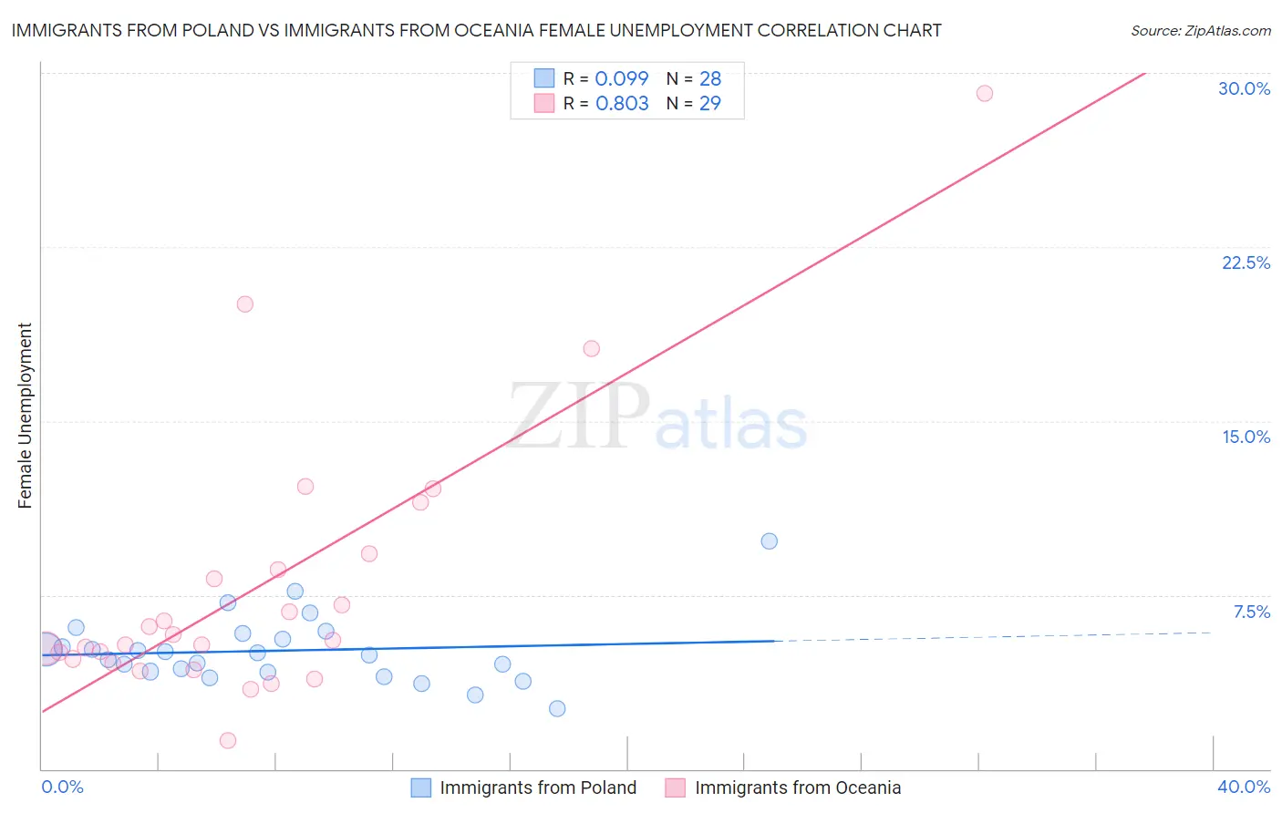 Immigrants from Poland vs Immigrants from Oceania Female Unemployment