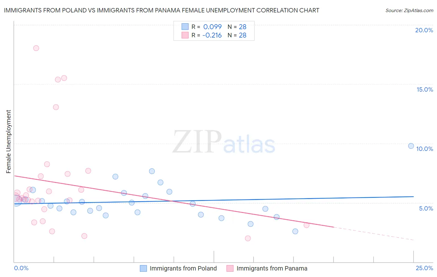 Immigrants from Poland vs Immigrants from Panama Female Unemployment