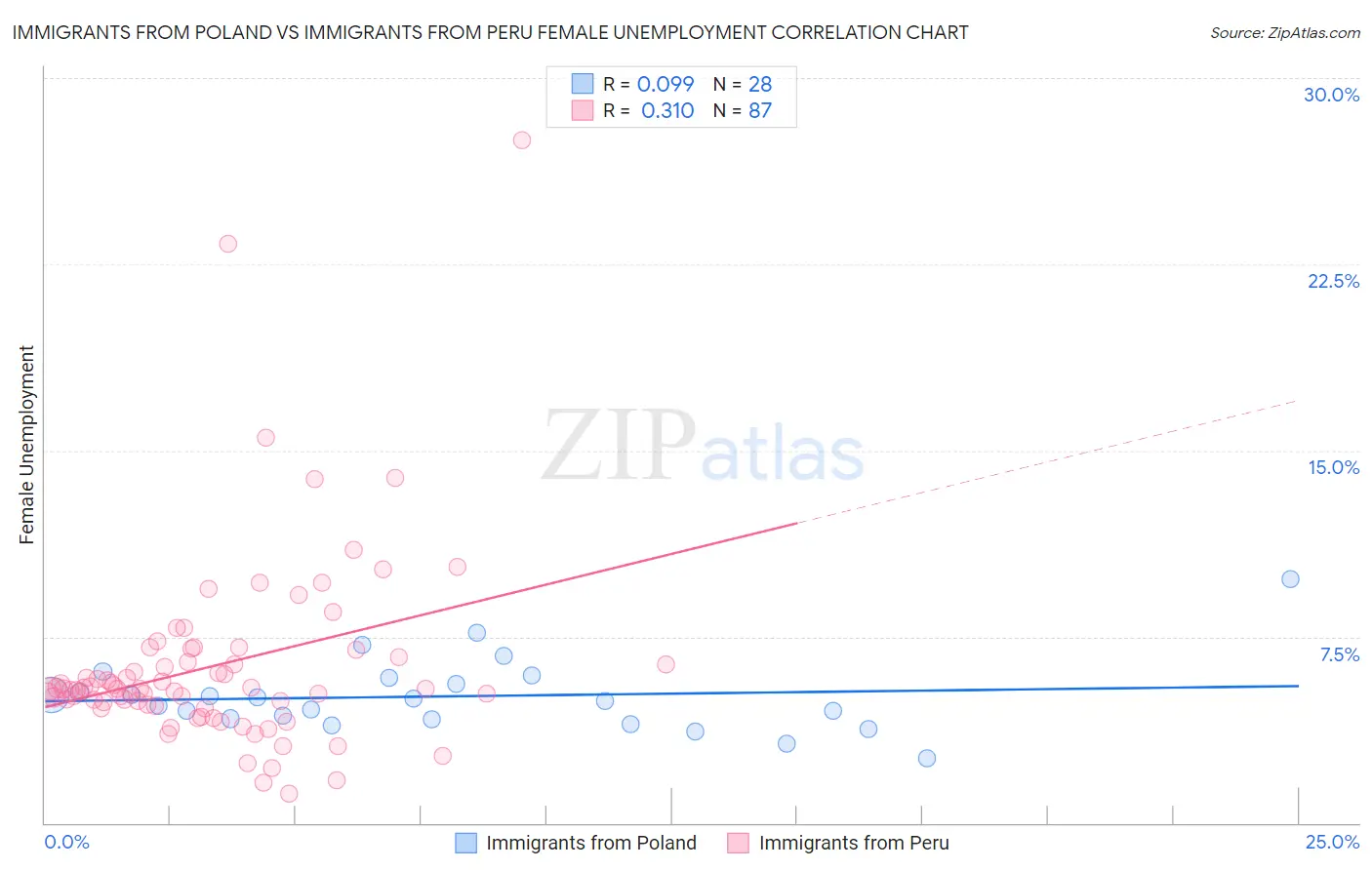 Immigrants from Poland vs Immigrants from Peru Female Unemployment