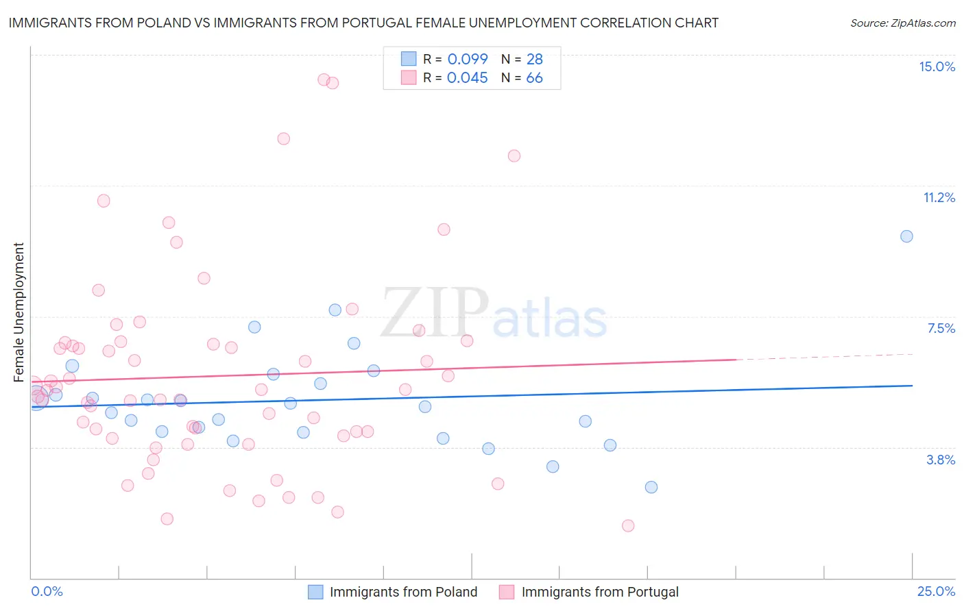 Immigrants from Poland vs Immigrants from Portugal Female Unemployment