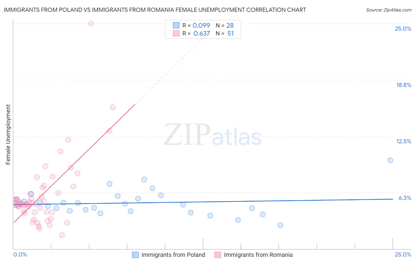 Immigrants from Poland vs Immigrants from Romania Female Unemployment
