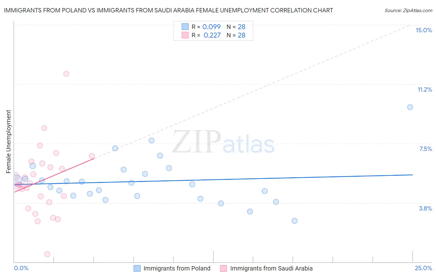 Immigrants from Poland vs Immigrants from Saudi Arabia Female Unemployment