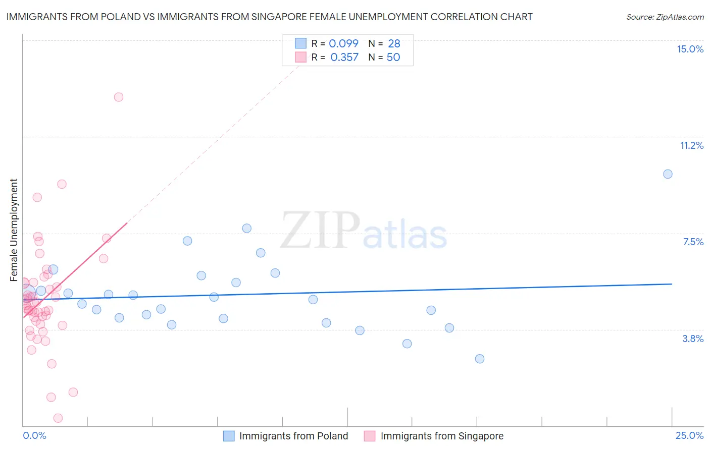 Immigrants from Poland vs Immigrants from Singapore Female Unemployment