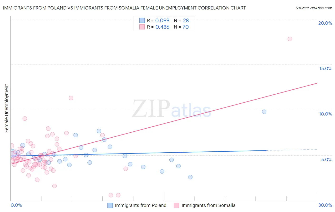 Immigrants from Poland vs Immigrants from Somalia Female Unemployment