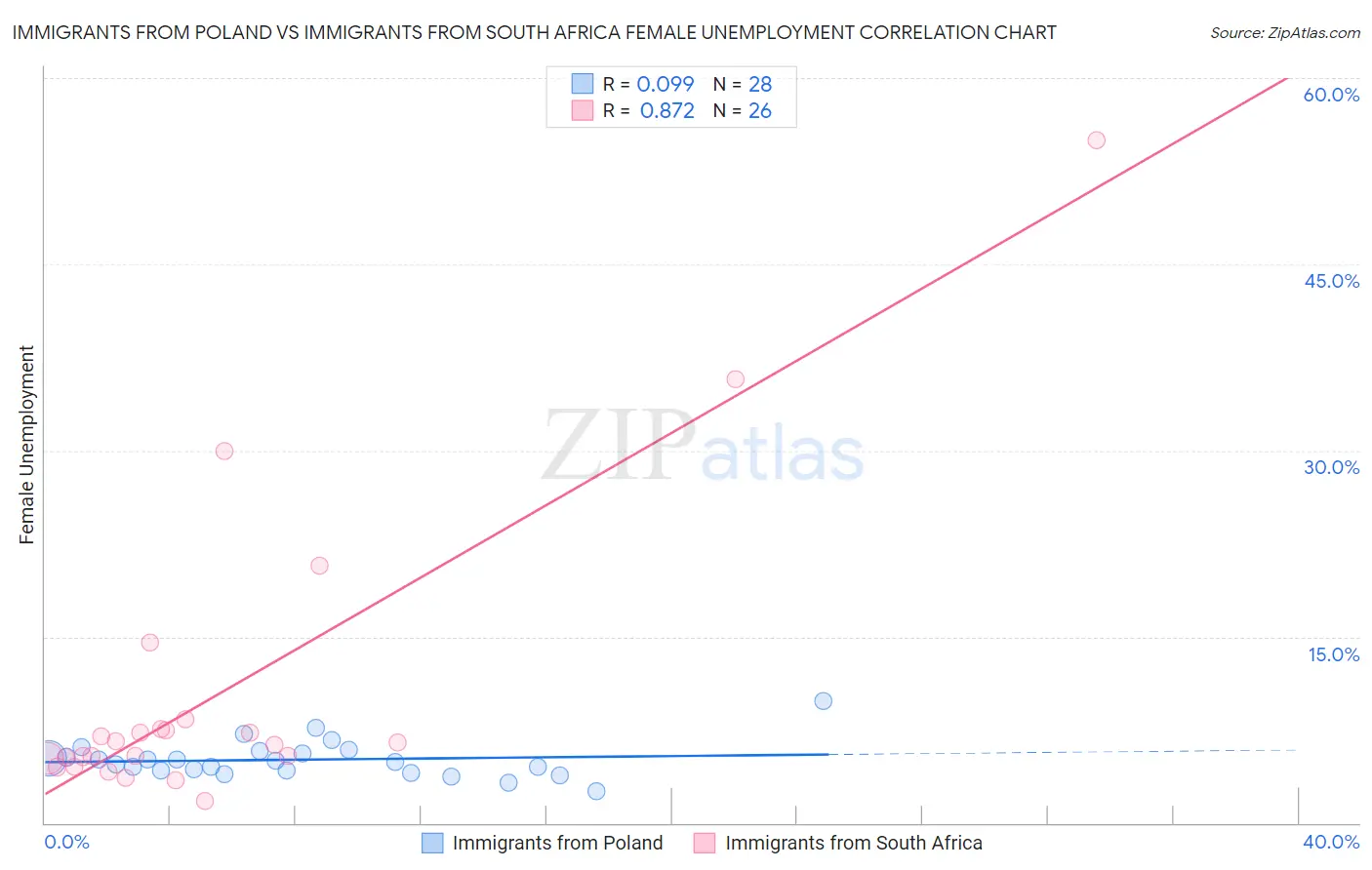 Immigrants from Poland vs Immigrants from South Africa Female Unemployment