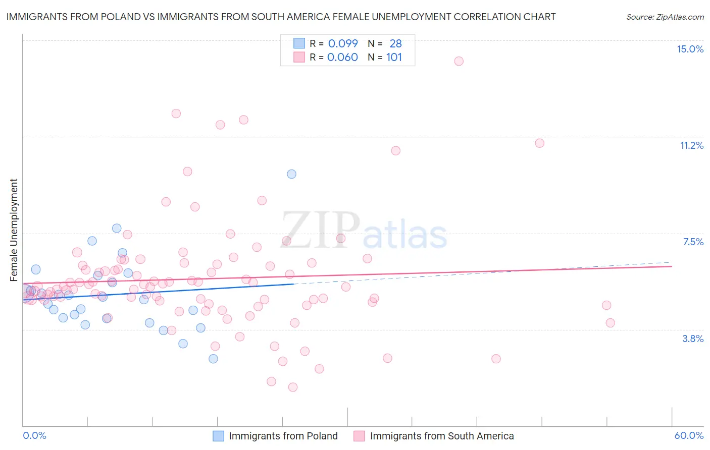 Immigrants from Poland vs Immigrants from South America Female Unemployment