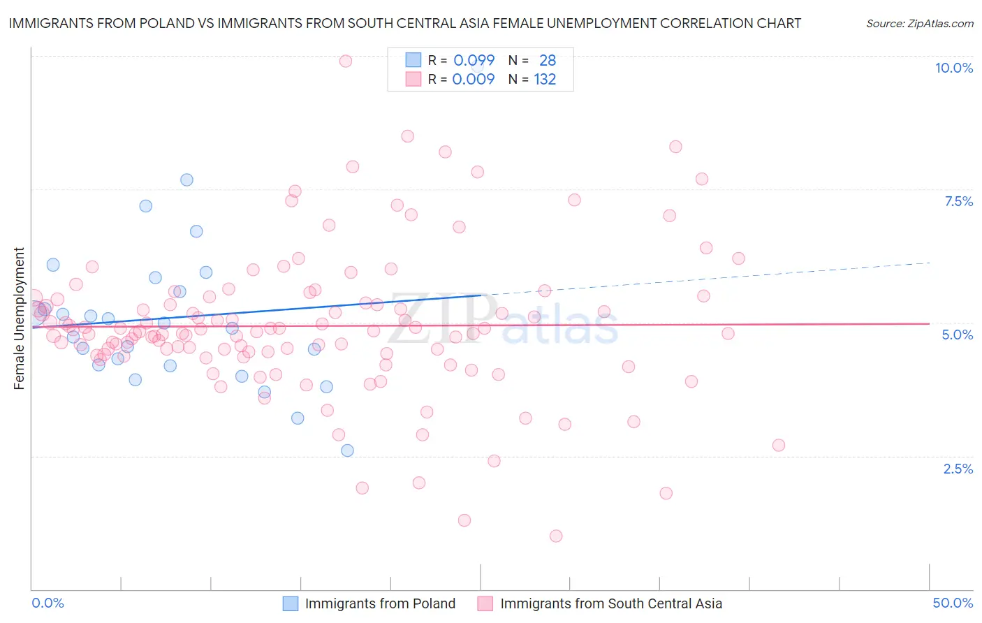 Immigrants from Poland vs Immigrants from South Central Asia Female Unemployment