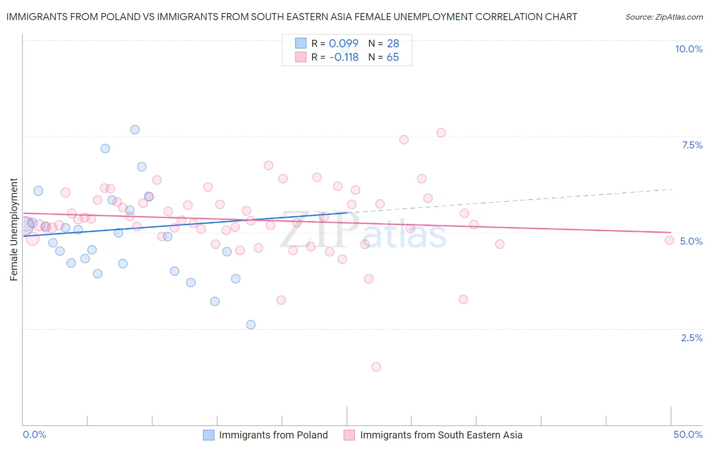 Immigrants from Poland vs Immigrants from South Eastern Asia Female Unemployment