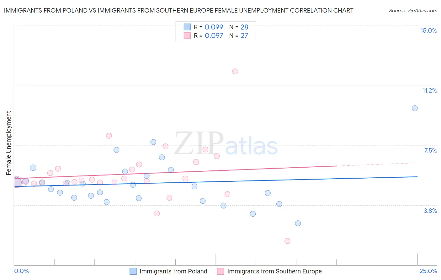 Immigrants from Poland vs Immigrants from Southern Europe Female Unemployment