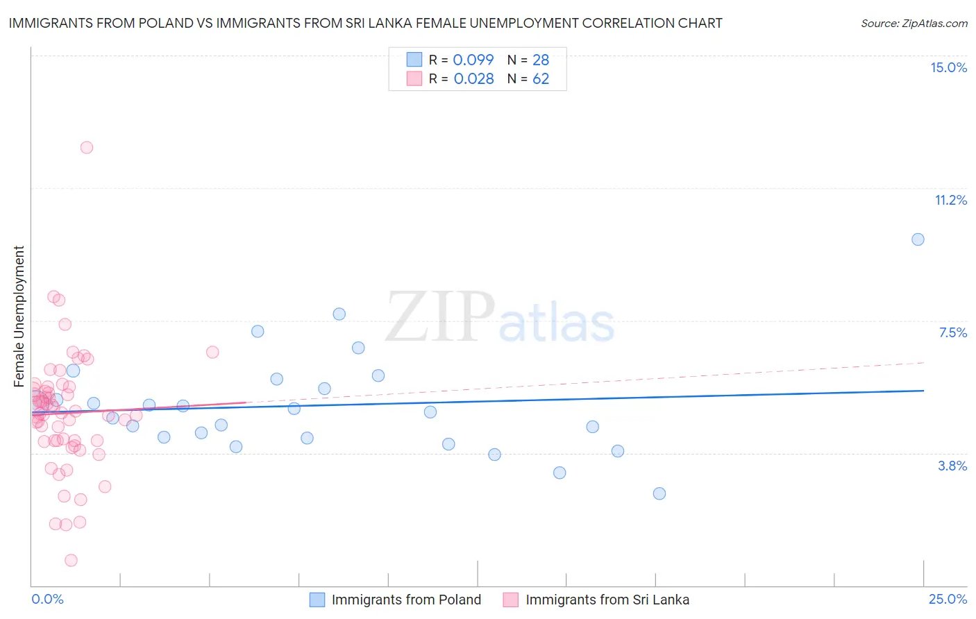 Immigrants from Poland vs Immigrants from Sri Lanka Female Unemployment