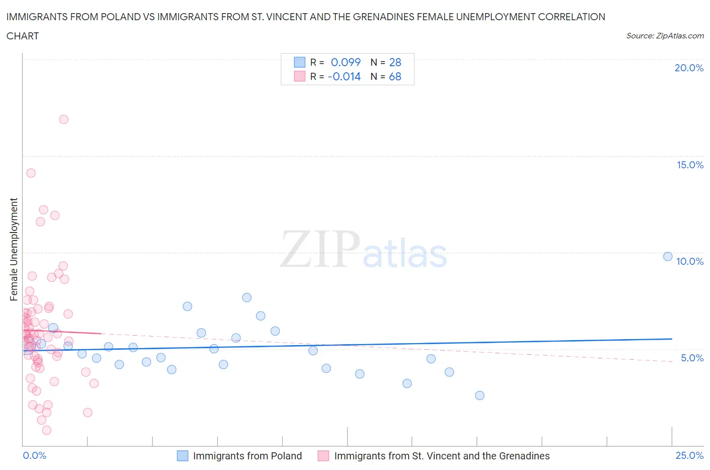 Immigrants from Poland vs Immigrants from St. Vincent and the Grenadines Female Unemployment
