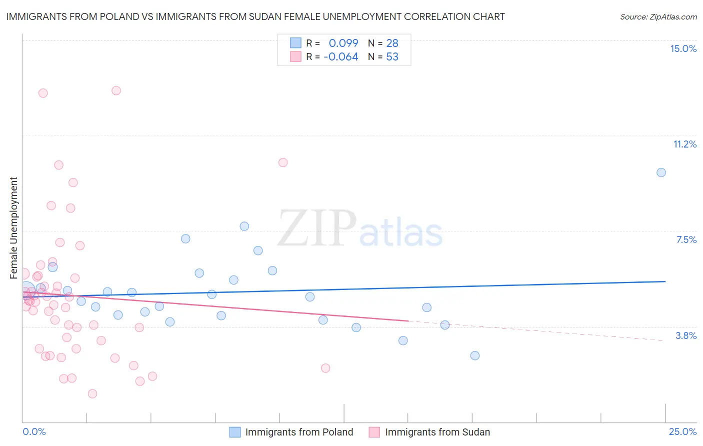 Immigrants from Poland vs Immigrants from Sudan Female Unemployment