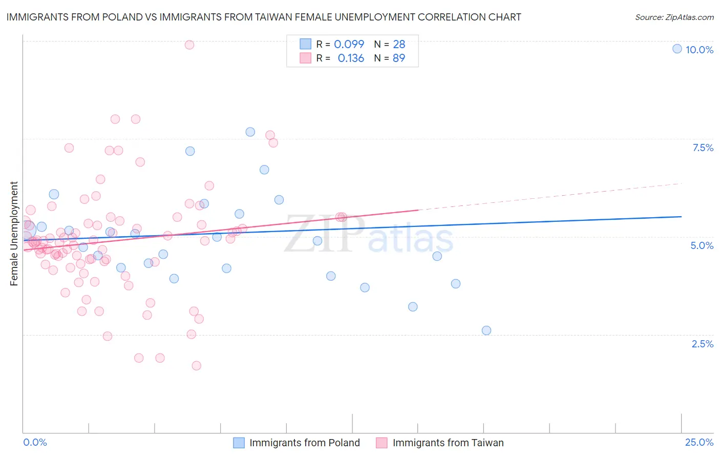 Immigrants from Poland vs Immigrants from Taiwan Female Unemployment