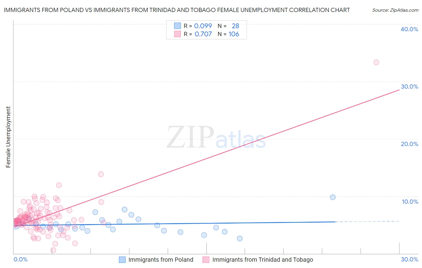 Immigrants from Poland vs Immigrants from Trinidad and Tobago Female Unemployment