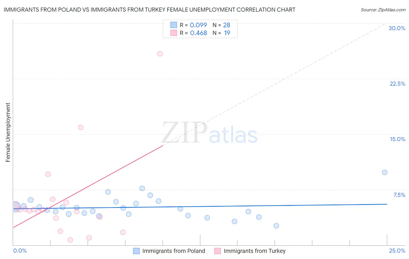 Immigrants from Poland vs Immigrants from Turkey Female Unemployment