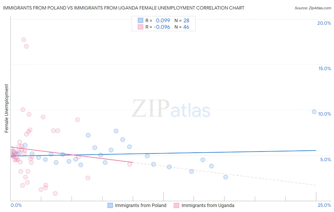 Immigrants from Poland vs Immigrants from Uganda Female Unemployment