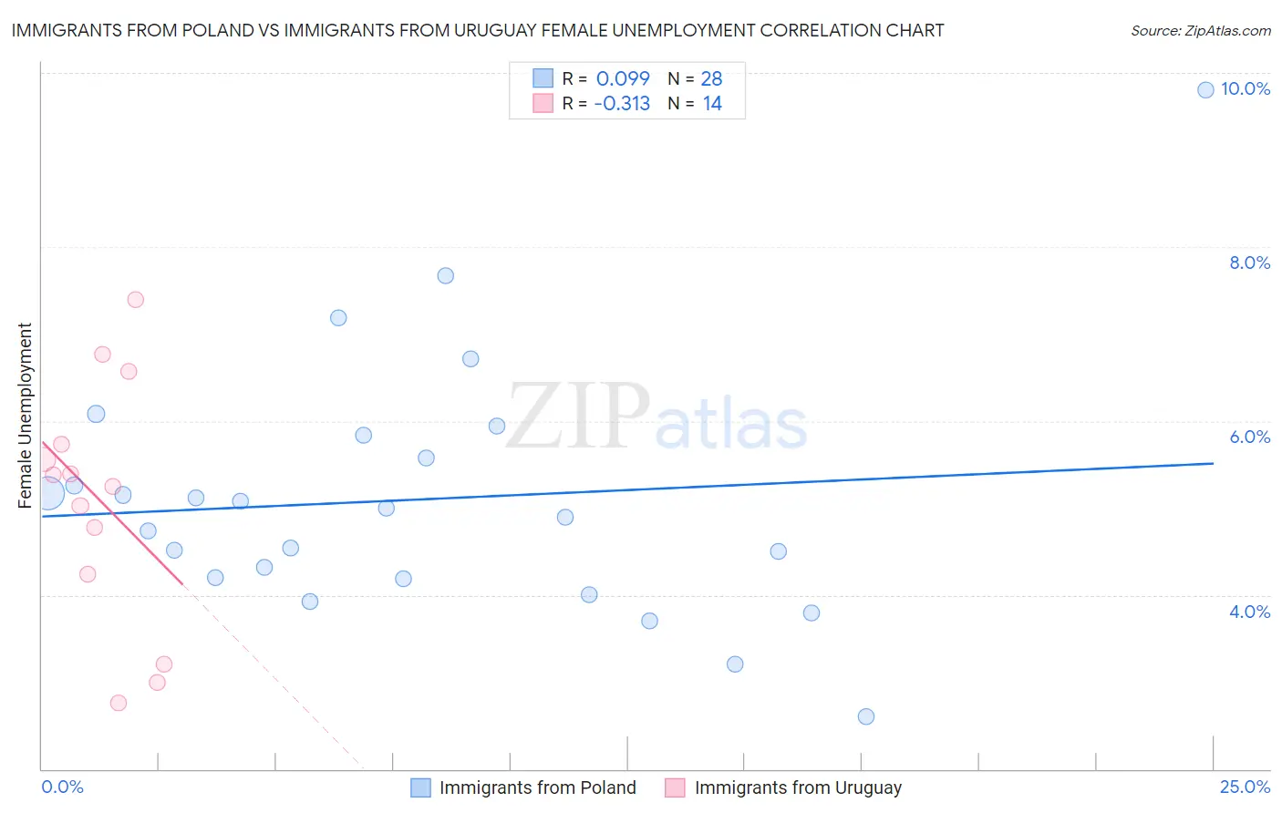 Immigrants from Poland vs Immigrants from Uruguay Female Unemployment