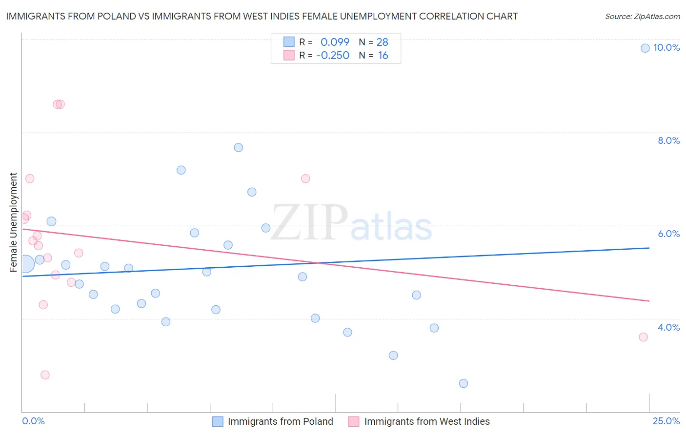 Immigrants from Poland vs Immigrants from West Indies Female Unemployment