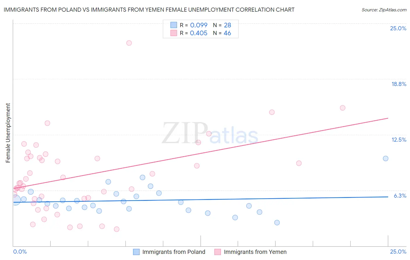 Immigrants from Poland vs Immigrants from Yemen Female Unemployment