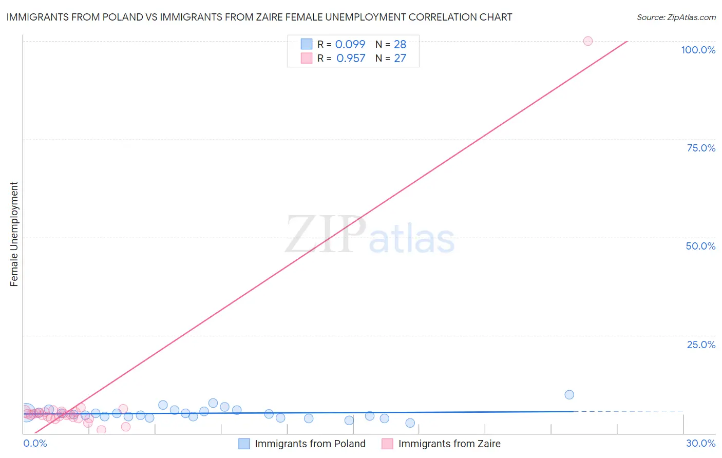 Immigrants from Poland vs Immigrants from Zaire Female Unemployment